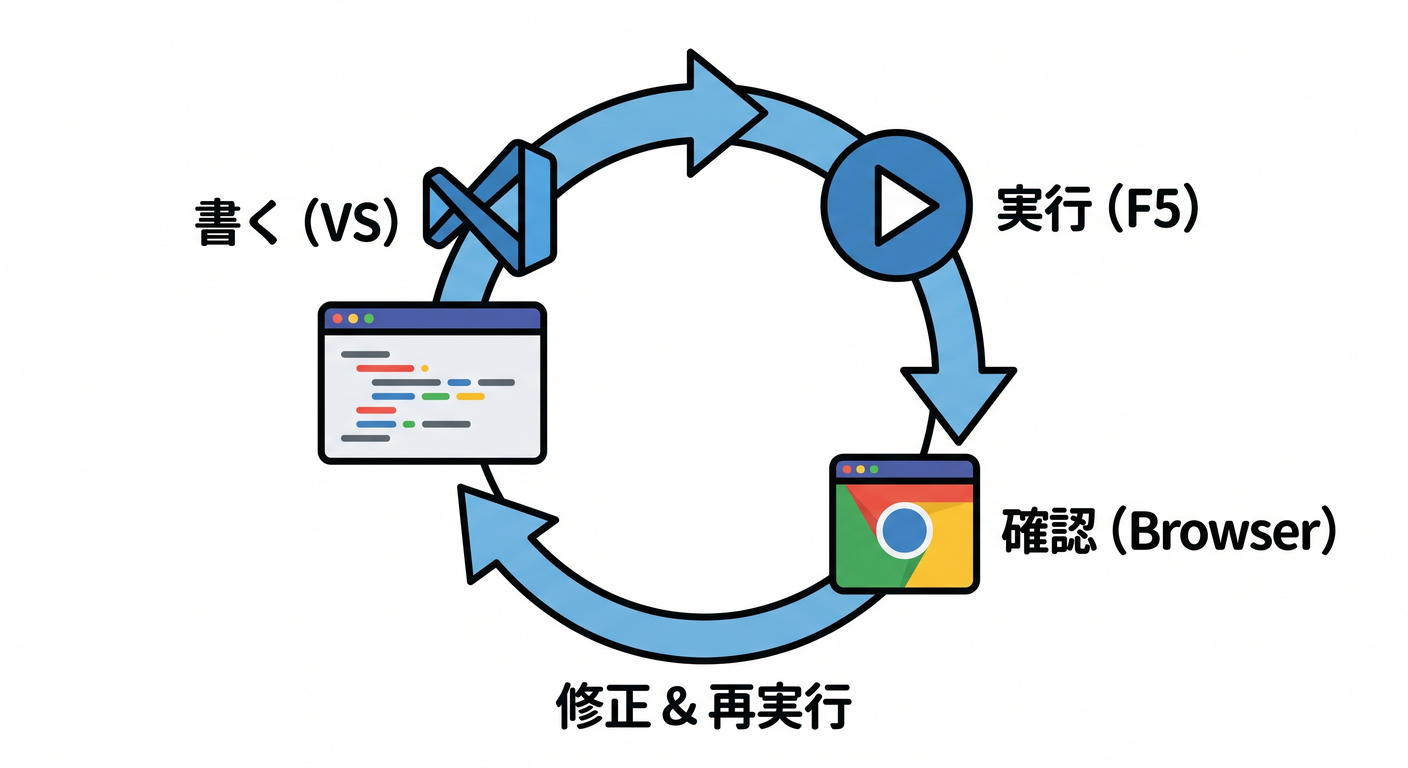 The Development Cycle