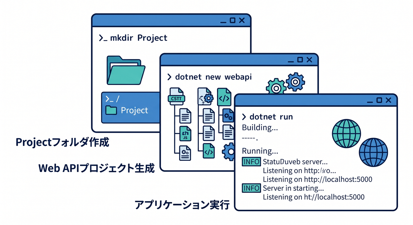 CLI Command Steps