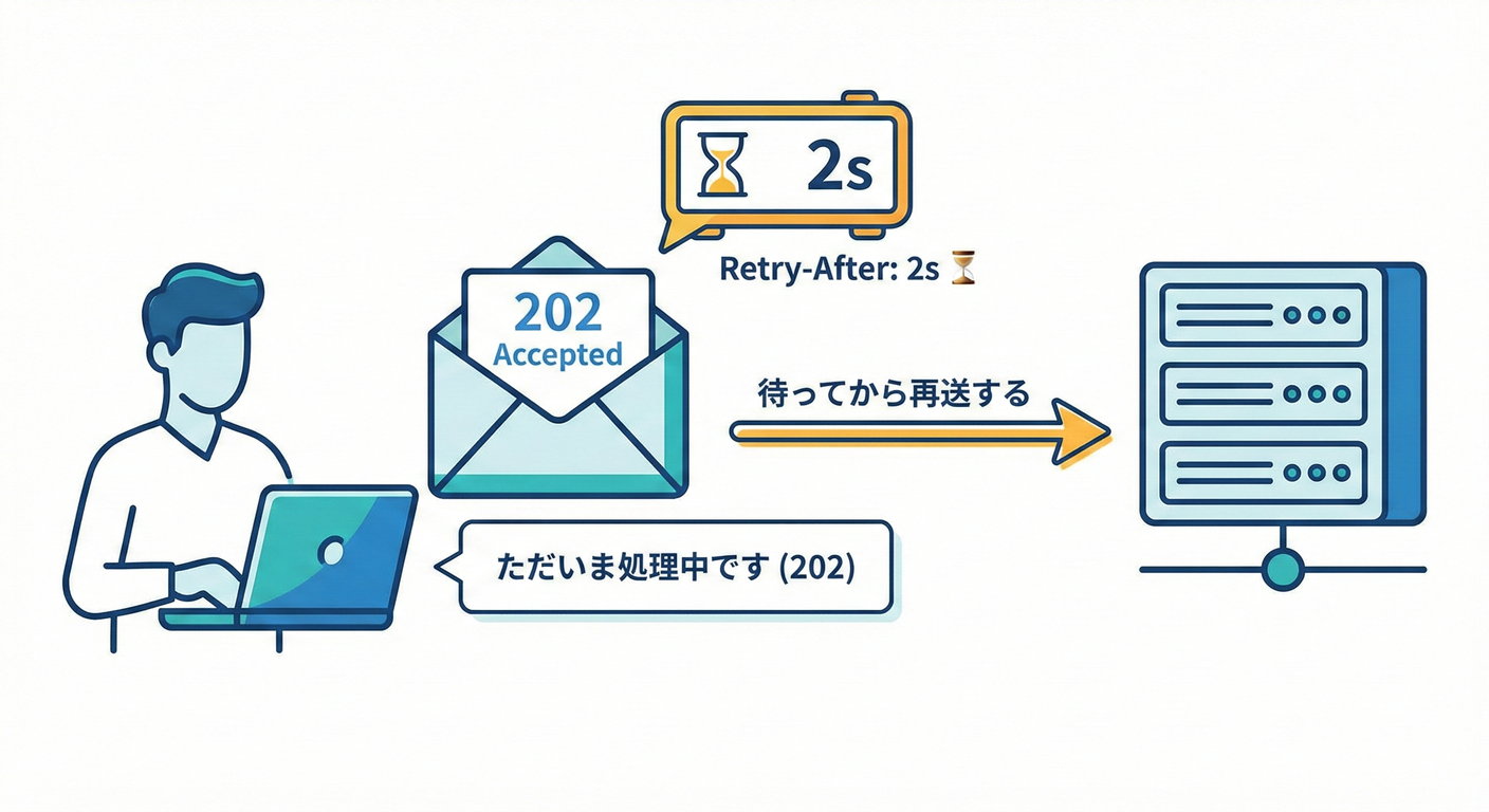 処理中の返し方