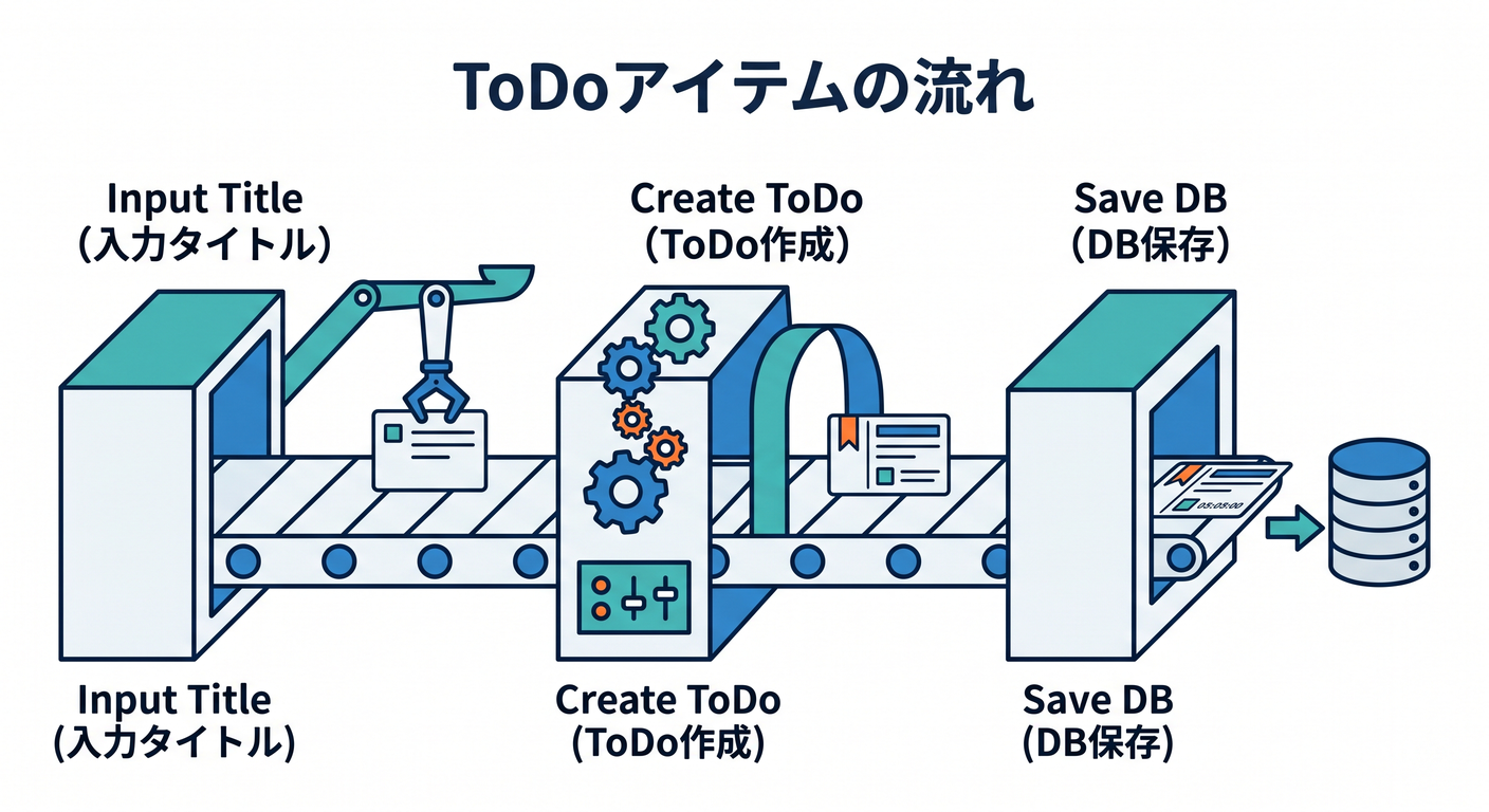 todo_flow_diagram