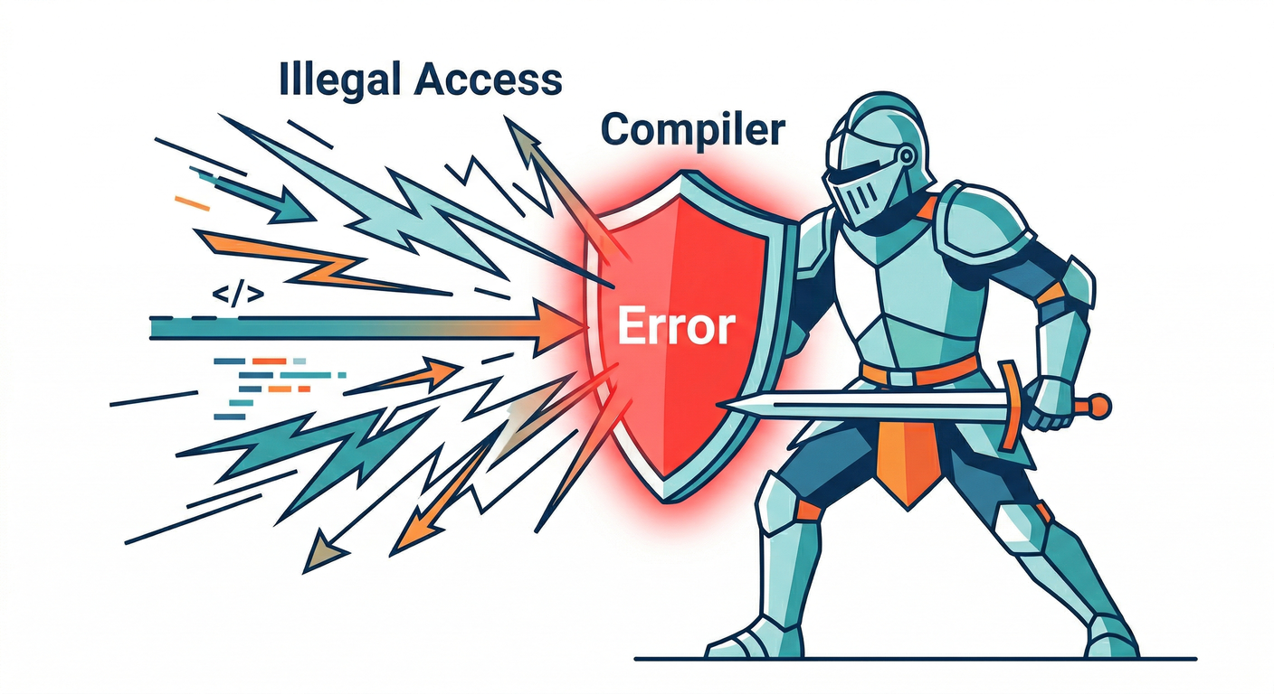 Compiler Guard