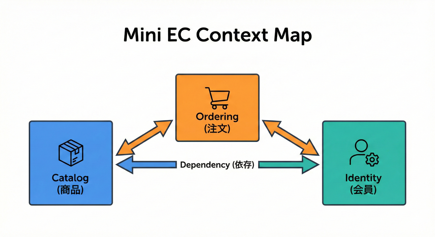 Mini EC Context Maps