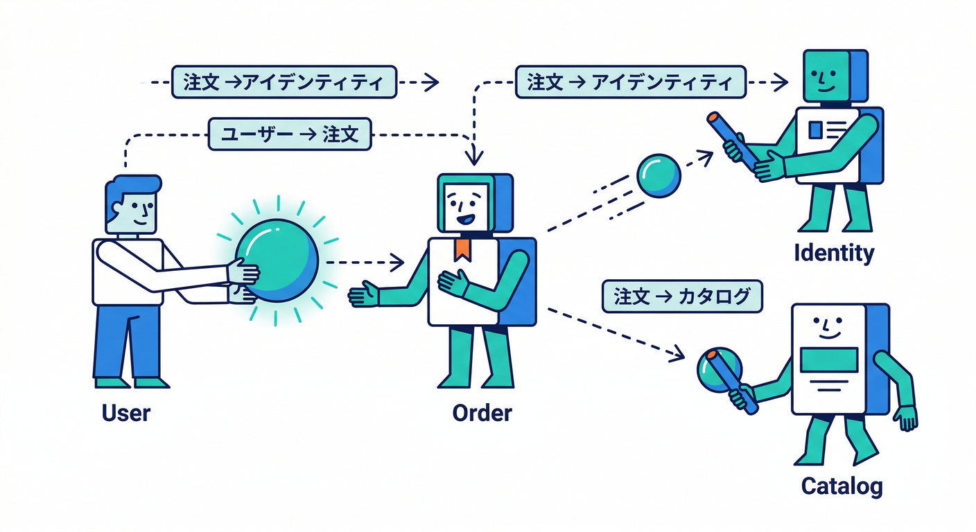 Flow Diagram