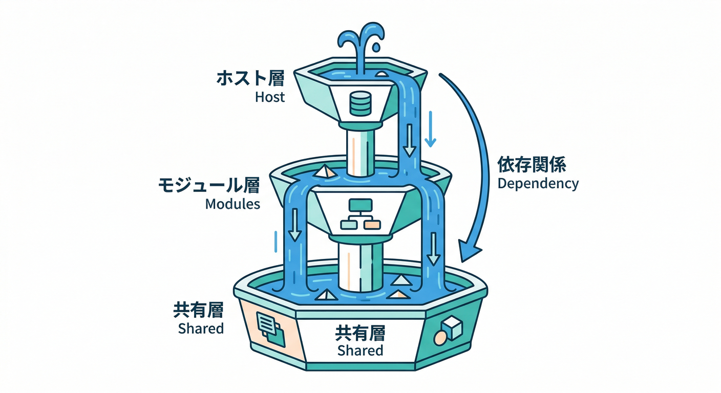 Dependency Flow