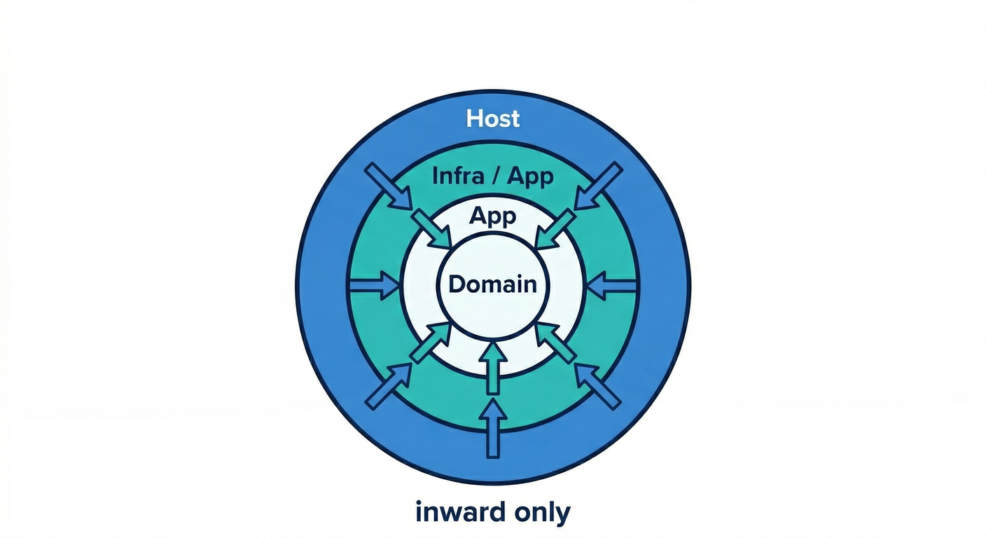 Dependency Onion Flow