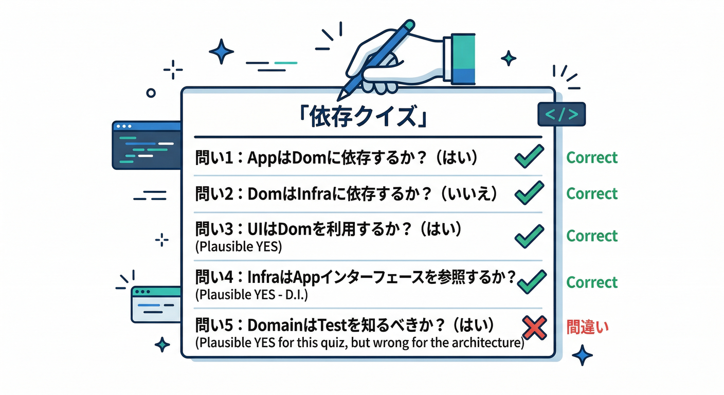 Dependency Quiz