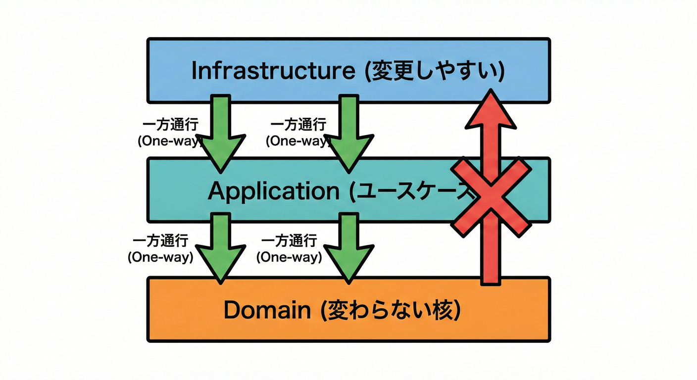 Dependency Rule