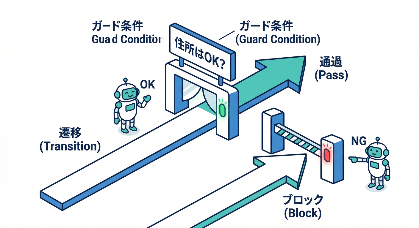 Guard on Transition