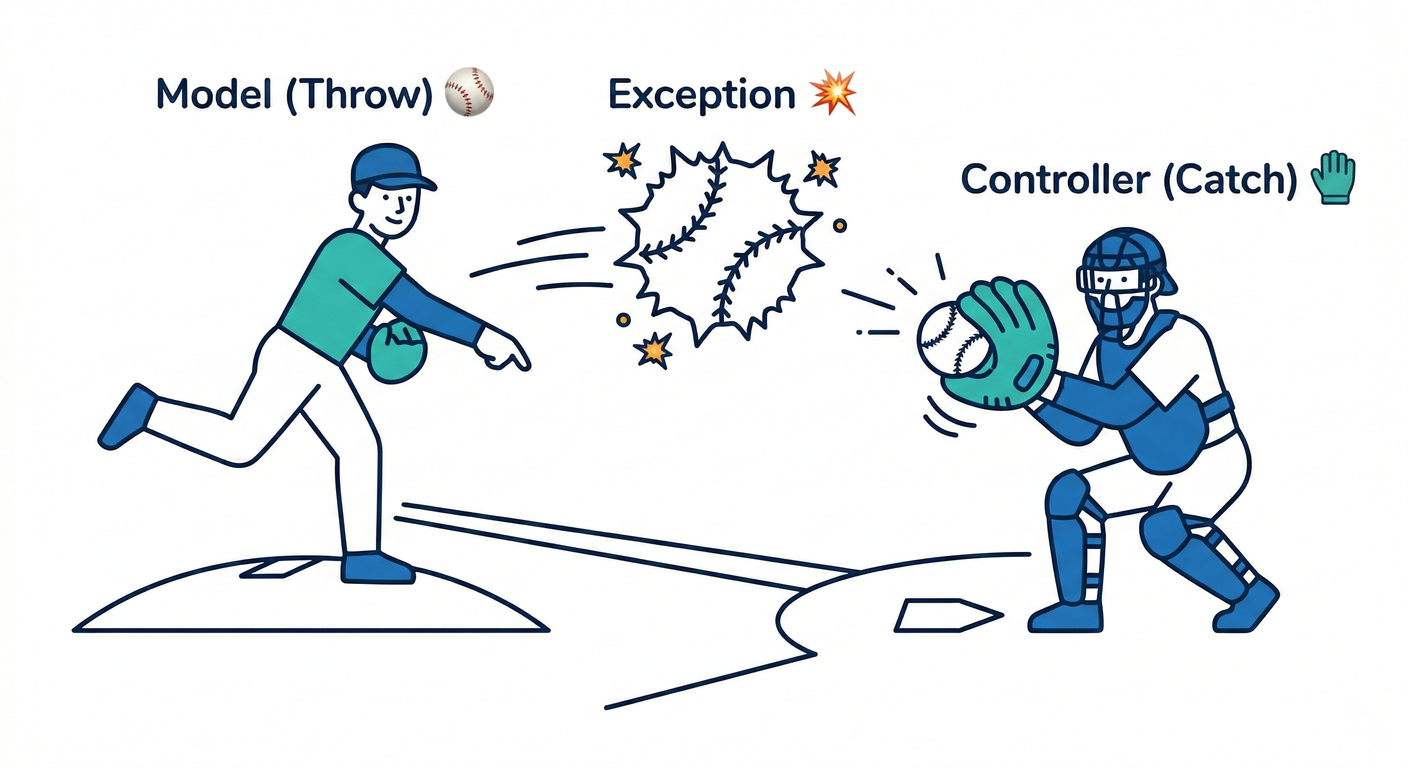 Exception Handling Catcher