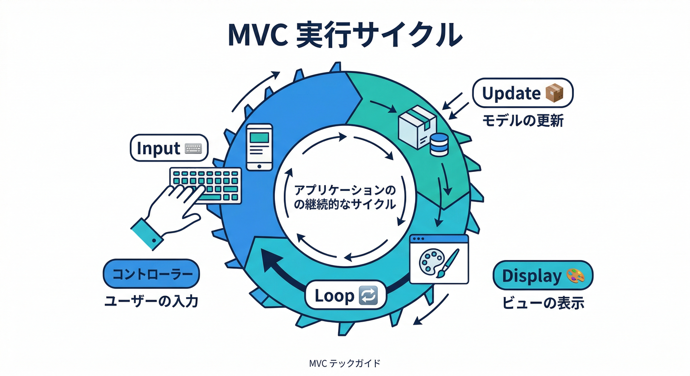 MVC Execution Cycle