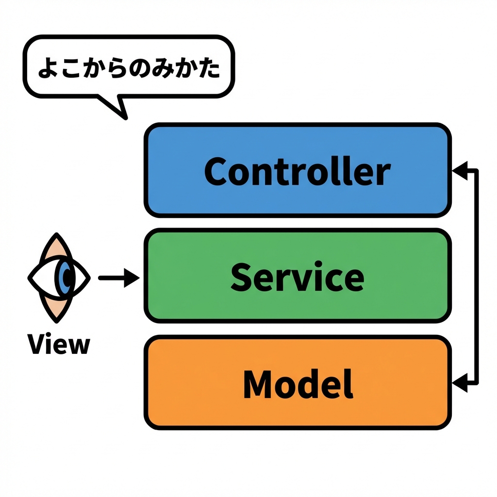 Layered Architecture
