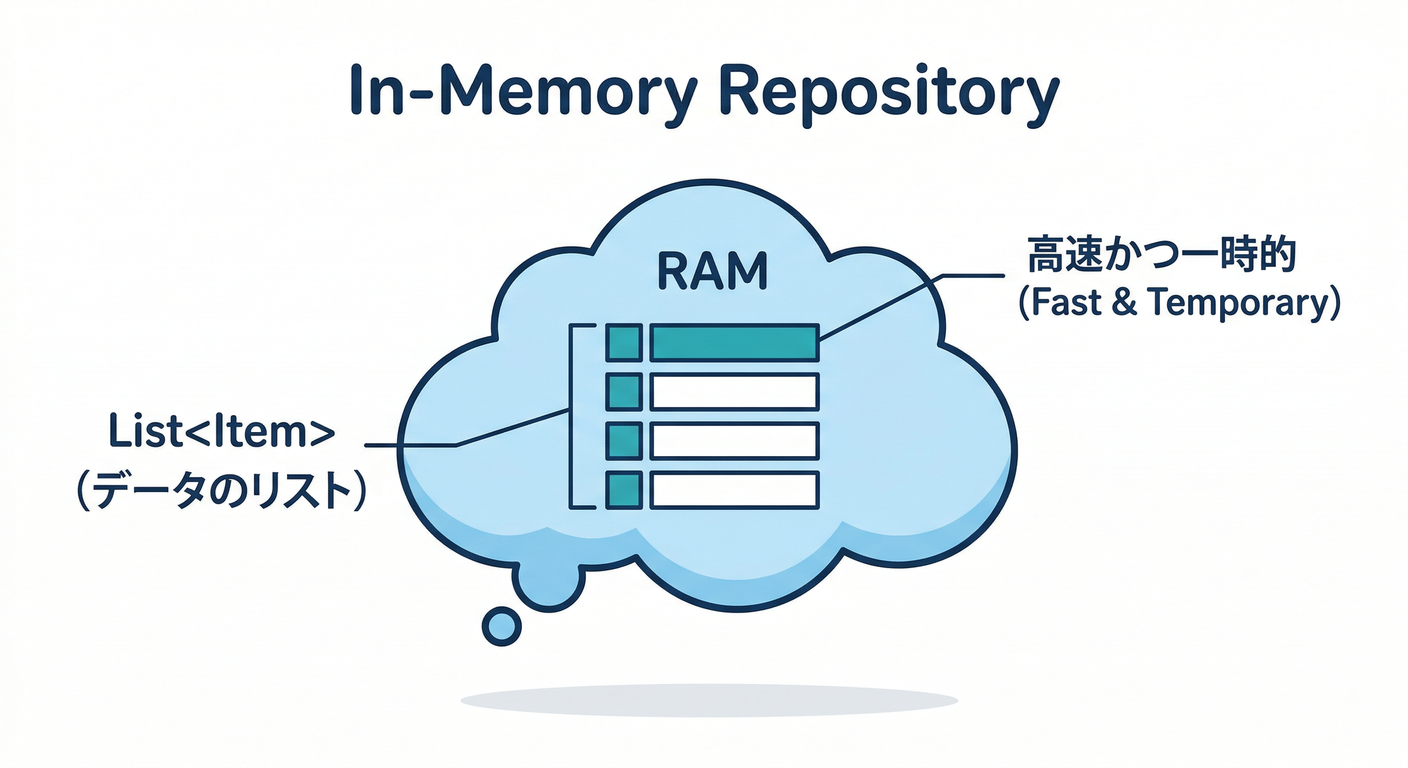 In-Memory Repository
