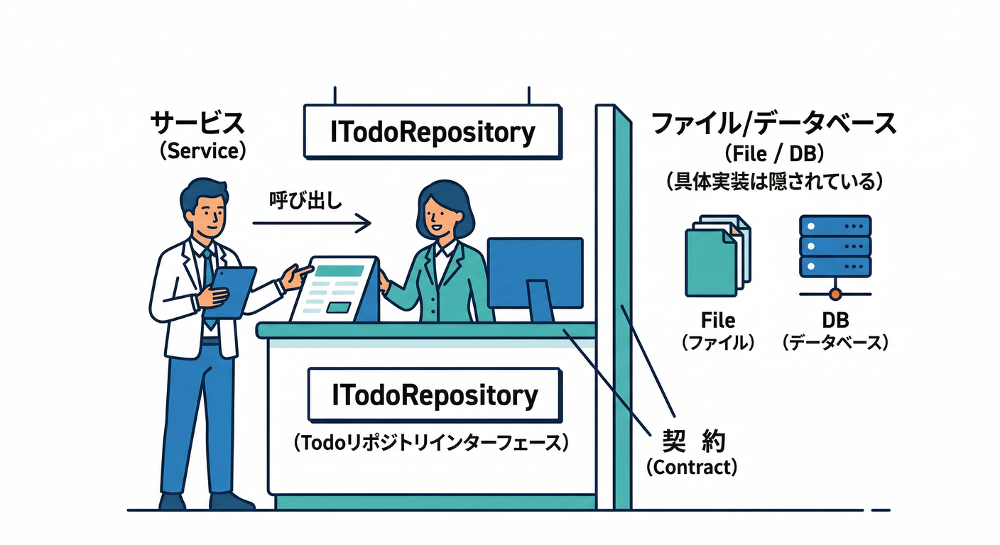 Service calling Repository