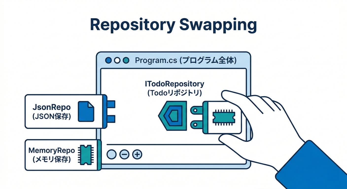 Repository Swapping