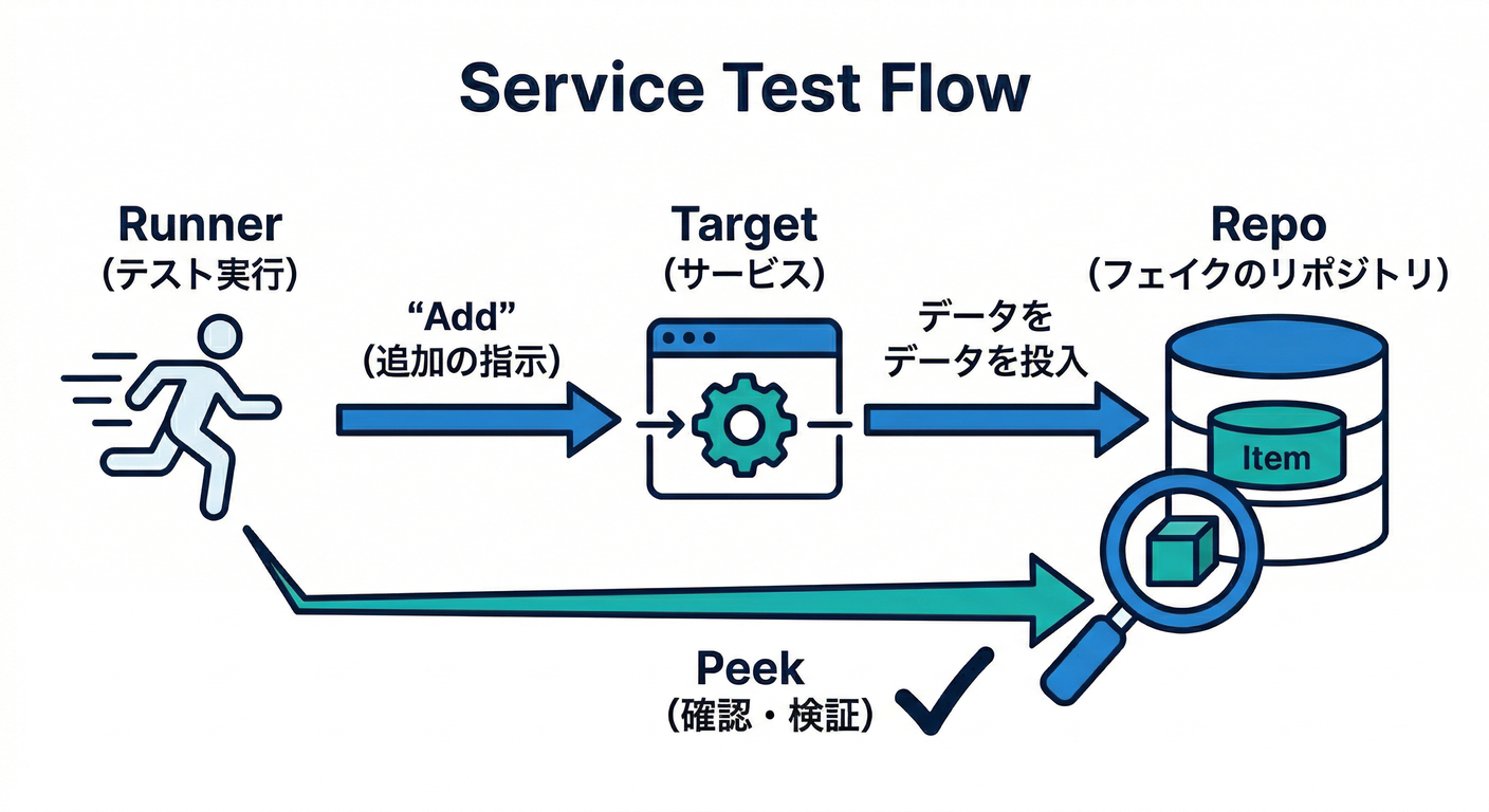 Service Test Flow
