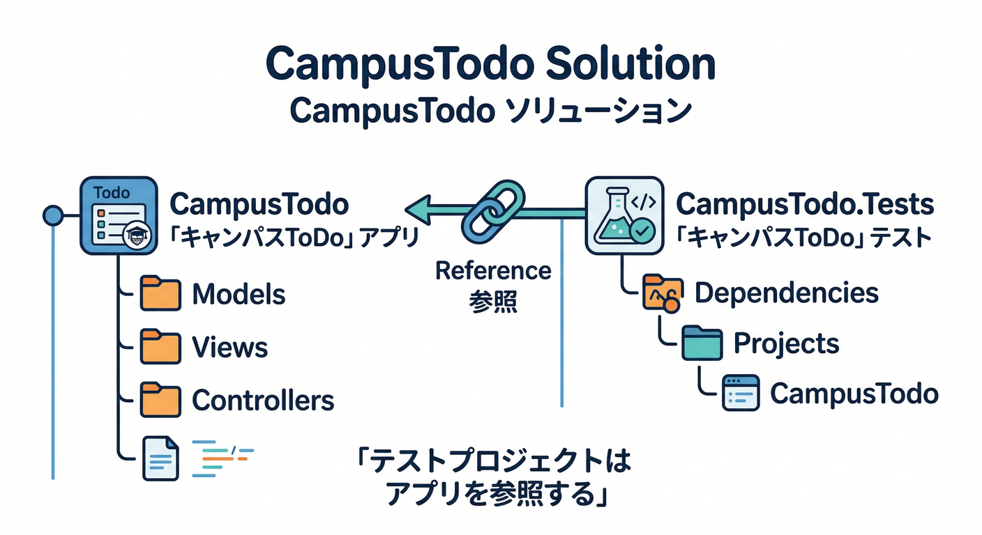 Test Project Setup