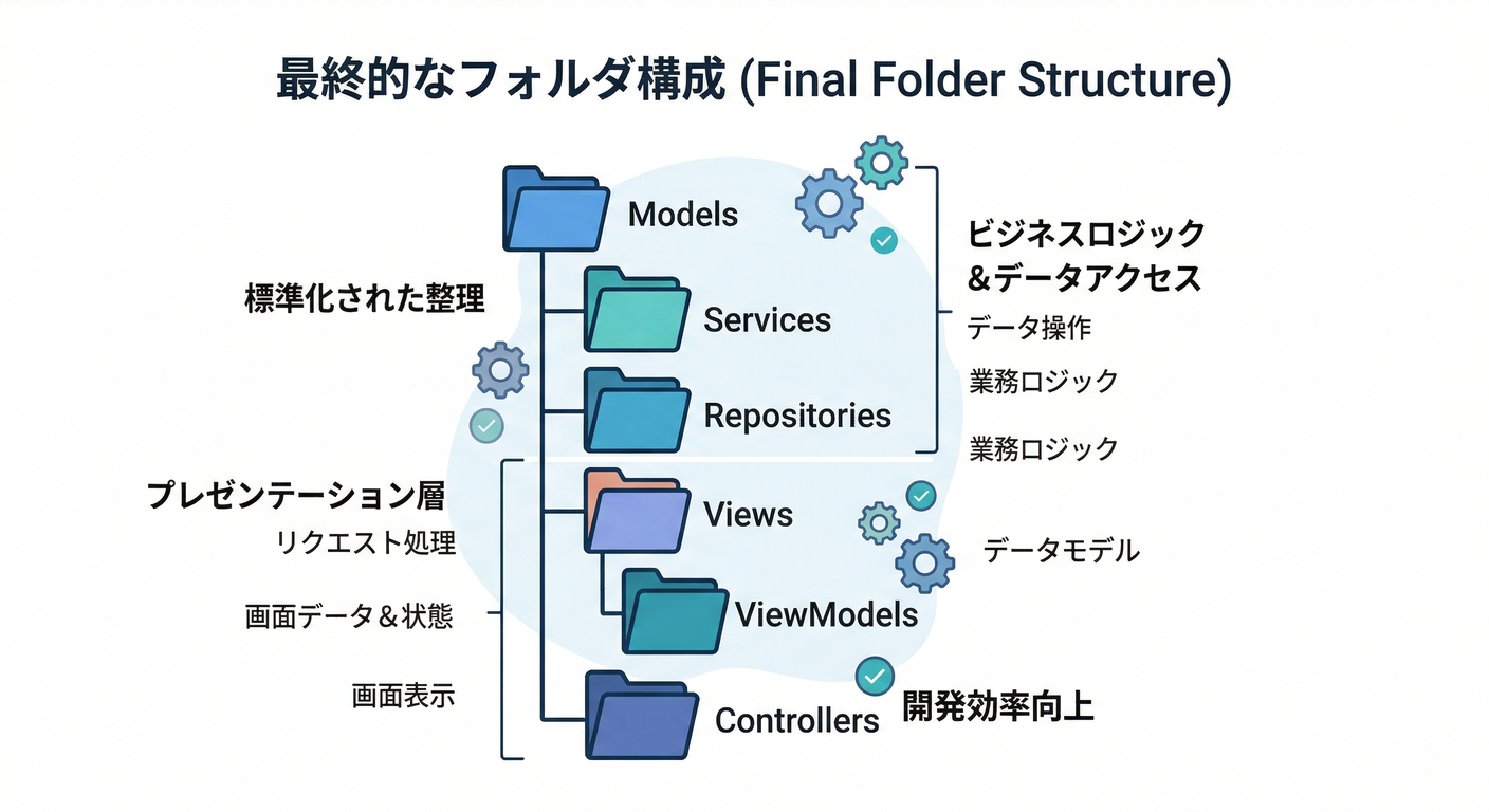 Final Folder Structure