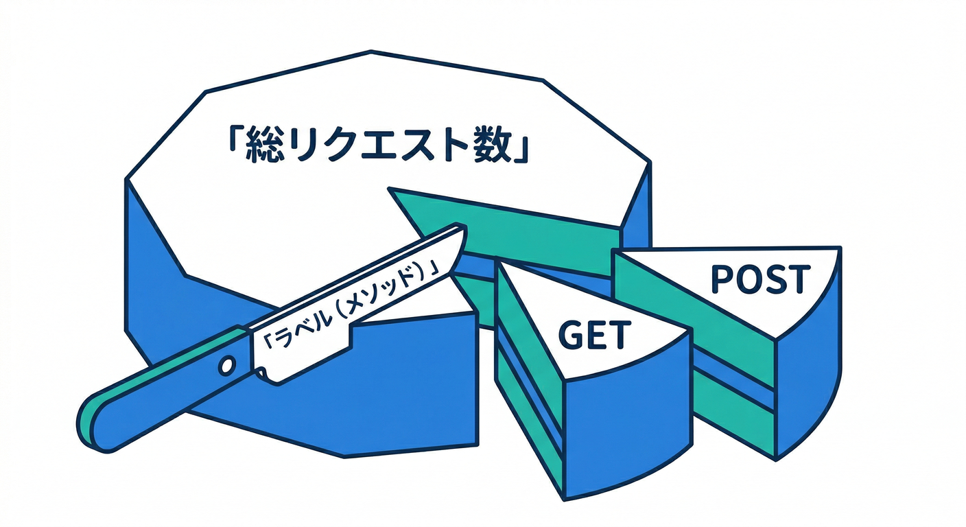 Labels as Dimensions