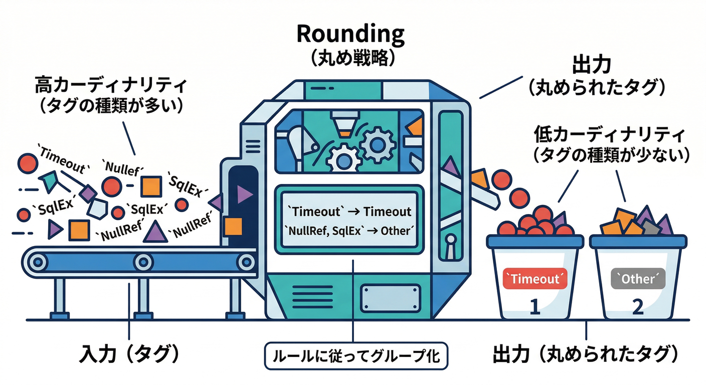 Tag Rounding Strategy