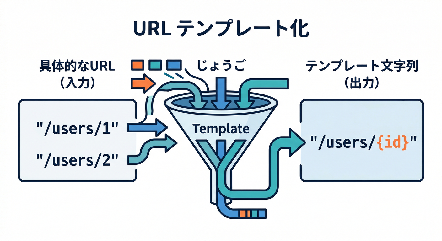 URL Templating