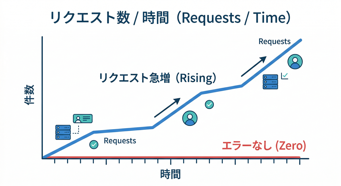 observer_cs_study_021_traffic_increase