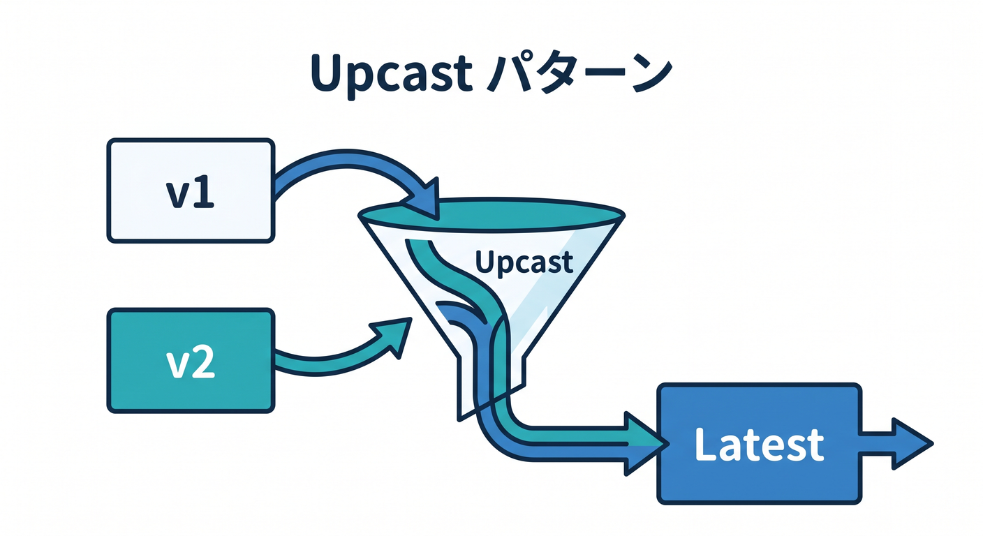 Upcast Pattern