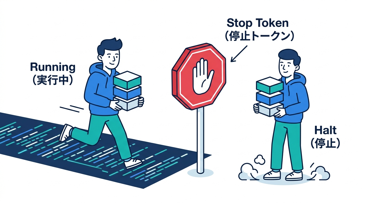 Cancellation Token