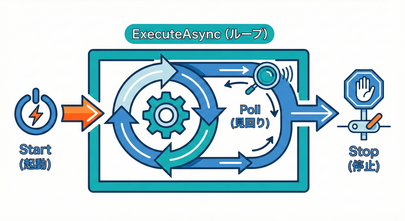 Worker Lifecycle
