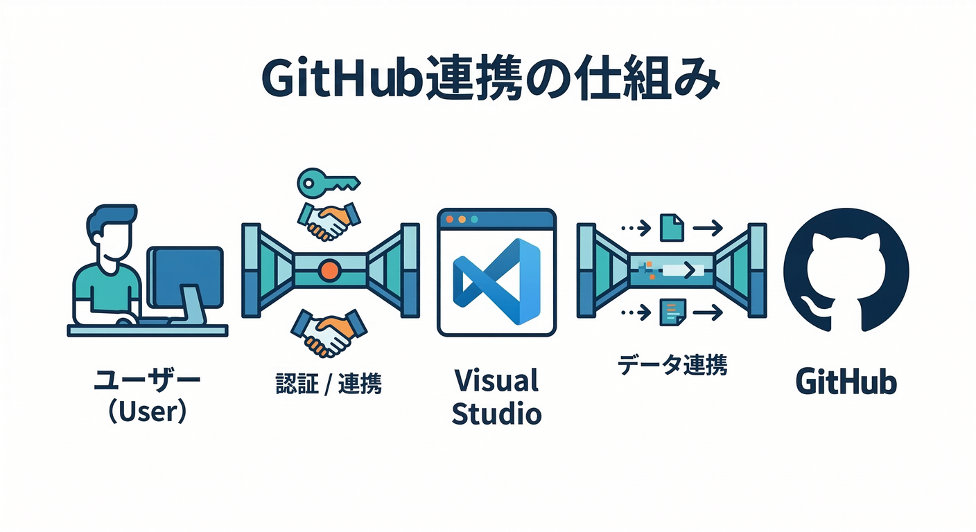 refactoring_cs_study_003_github_connect.png