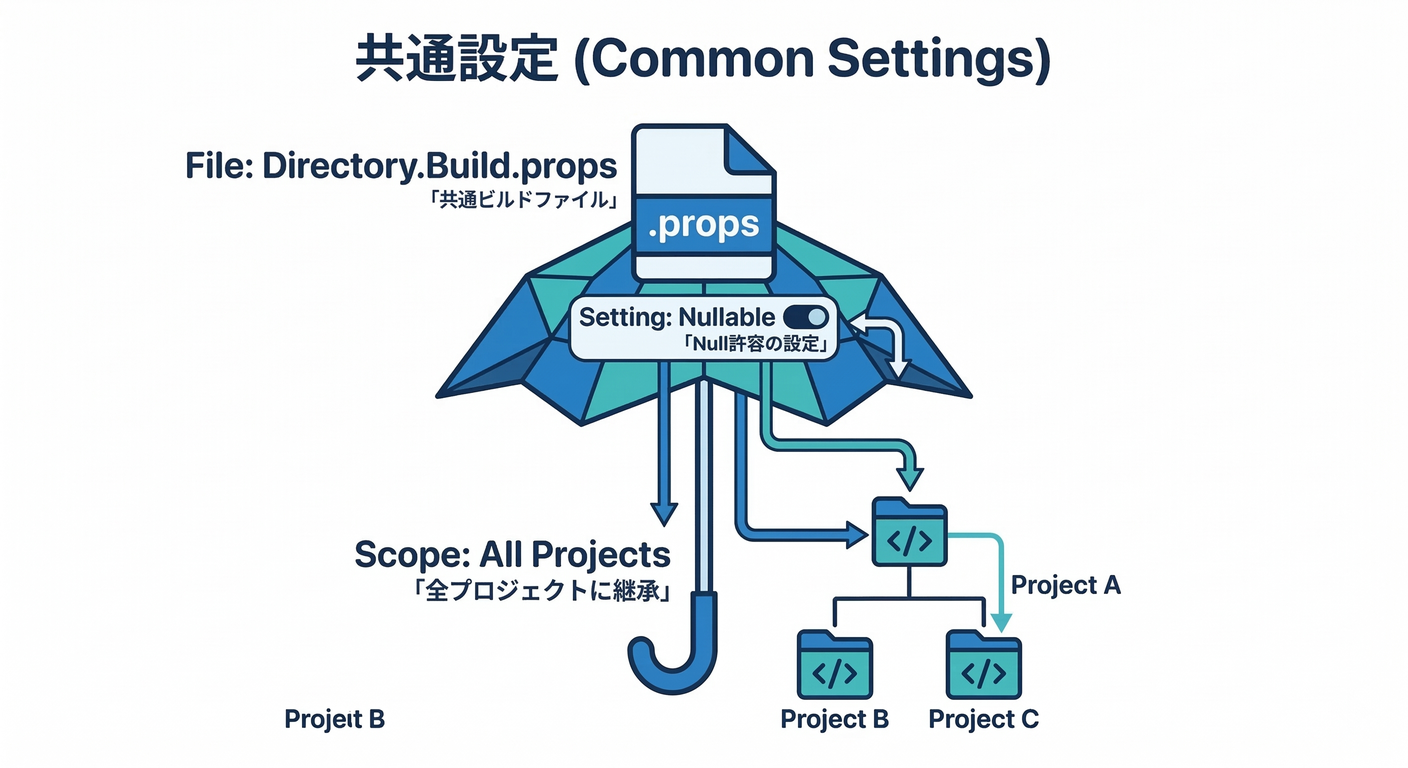 refactoring_cs_study_004_common_settings.png
