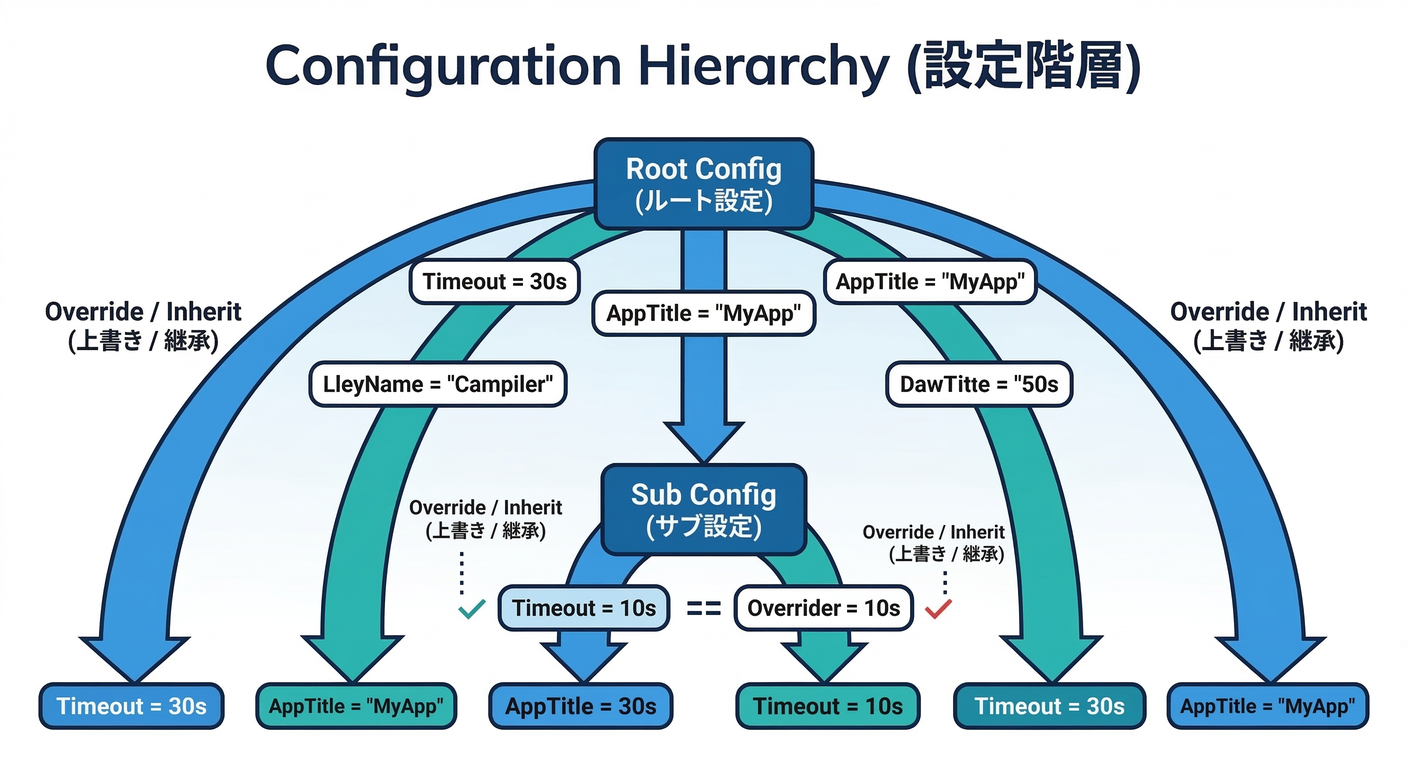 refactoring_cs_study_010_config_hierarchy.png