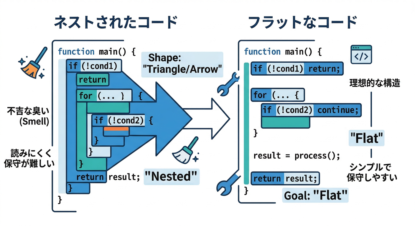 refactoring_cs_study_017_arrow_code