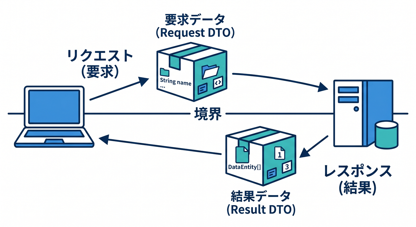 request_result_dto