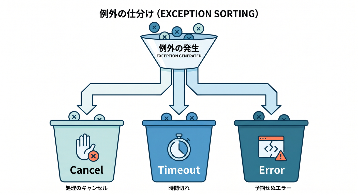 exception_buckets