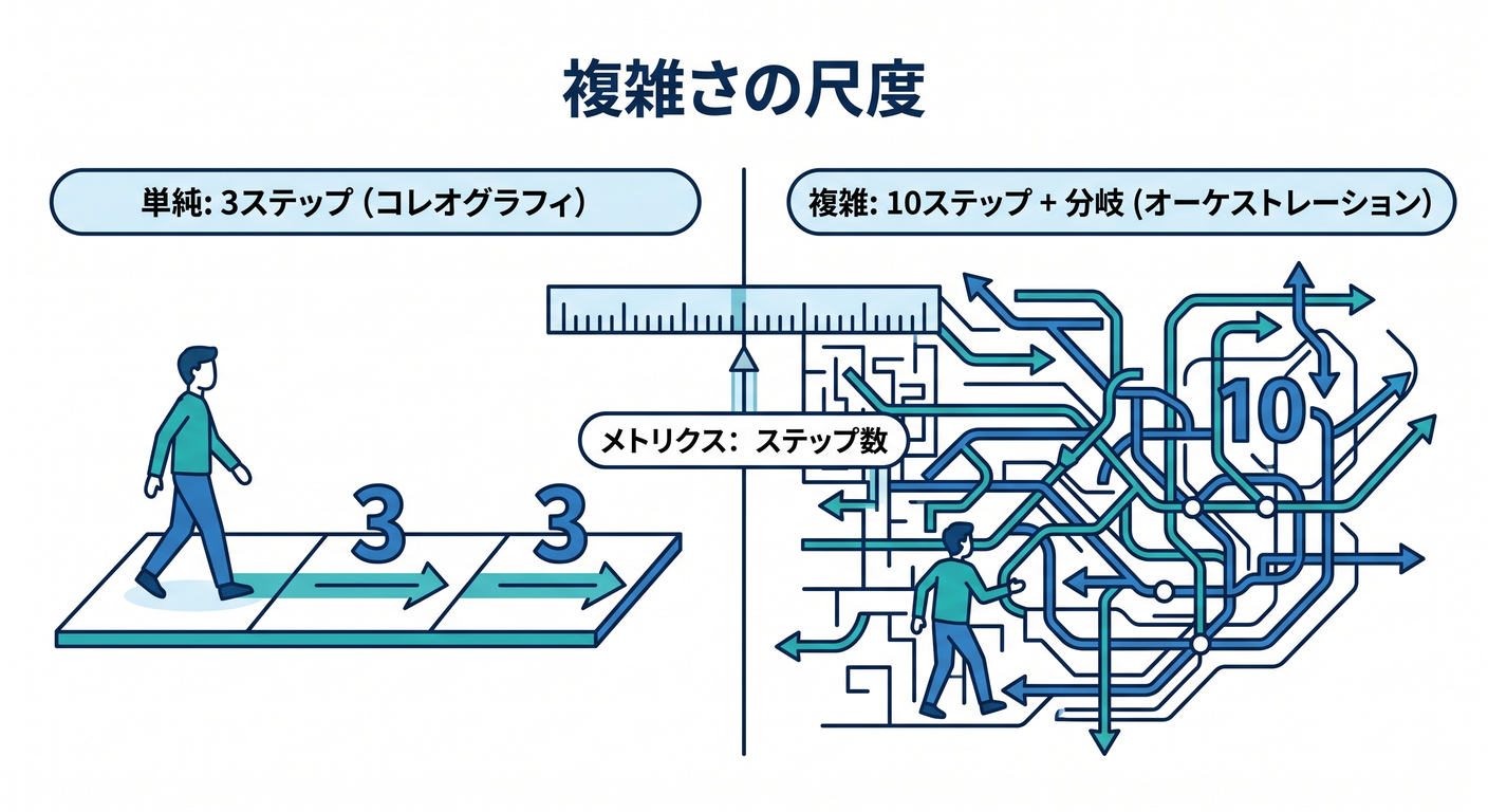 Complexity Scale.