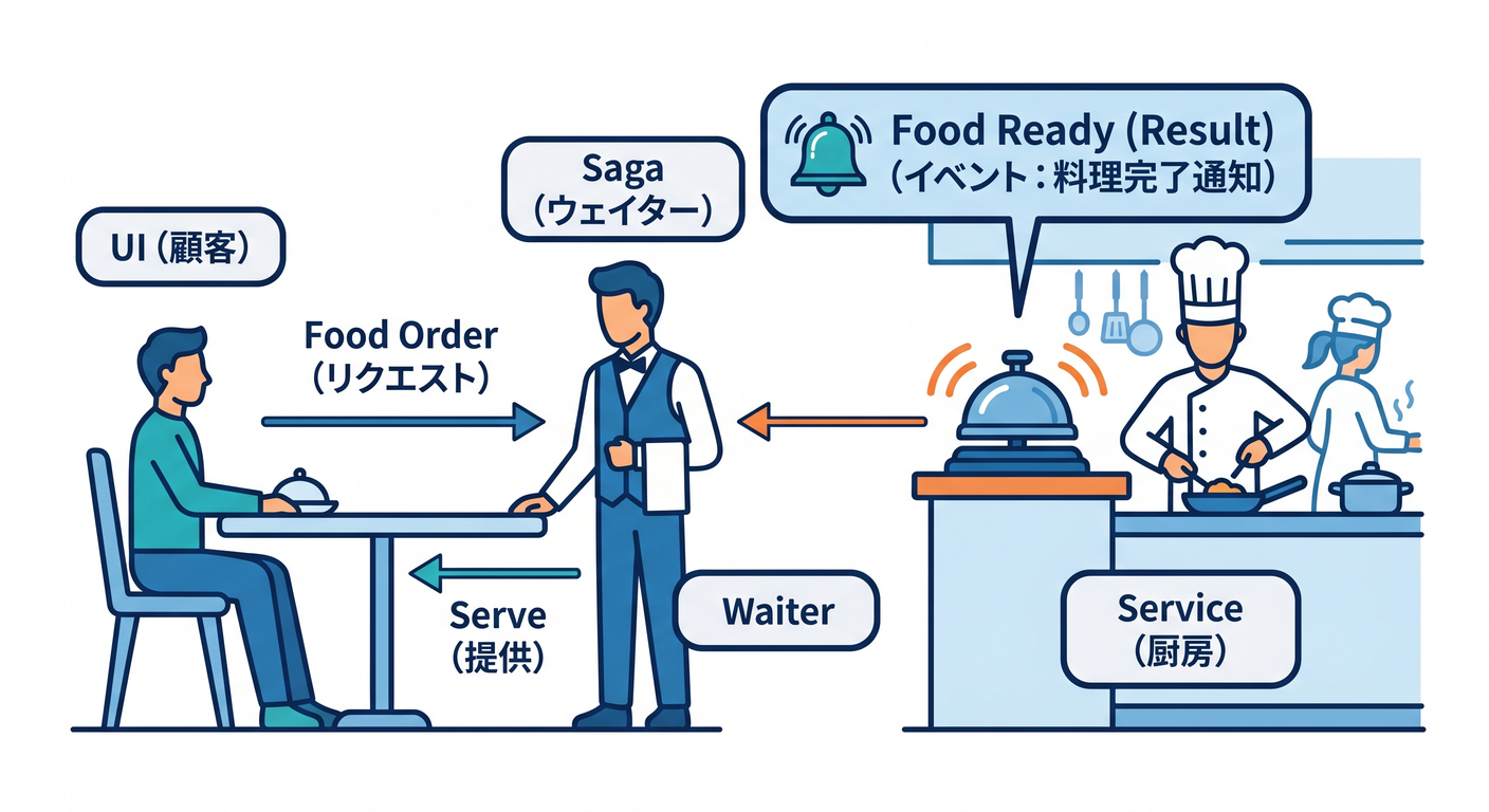 saga_cs_study_011_event_trigger_waiter.png