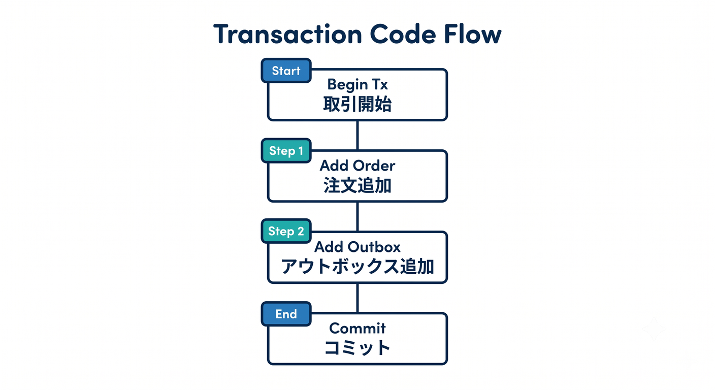 Transaction Code Flow