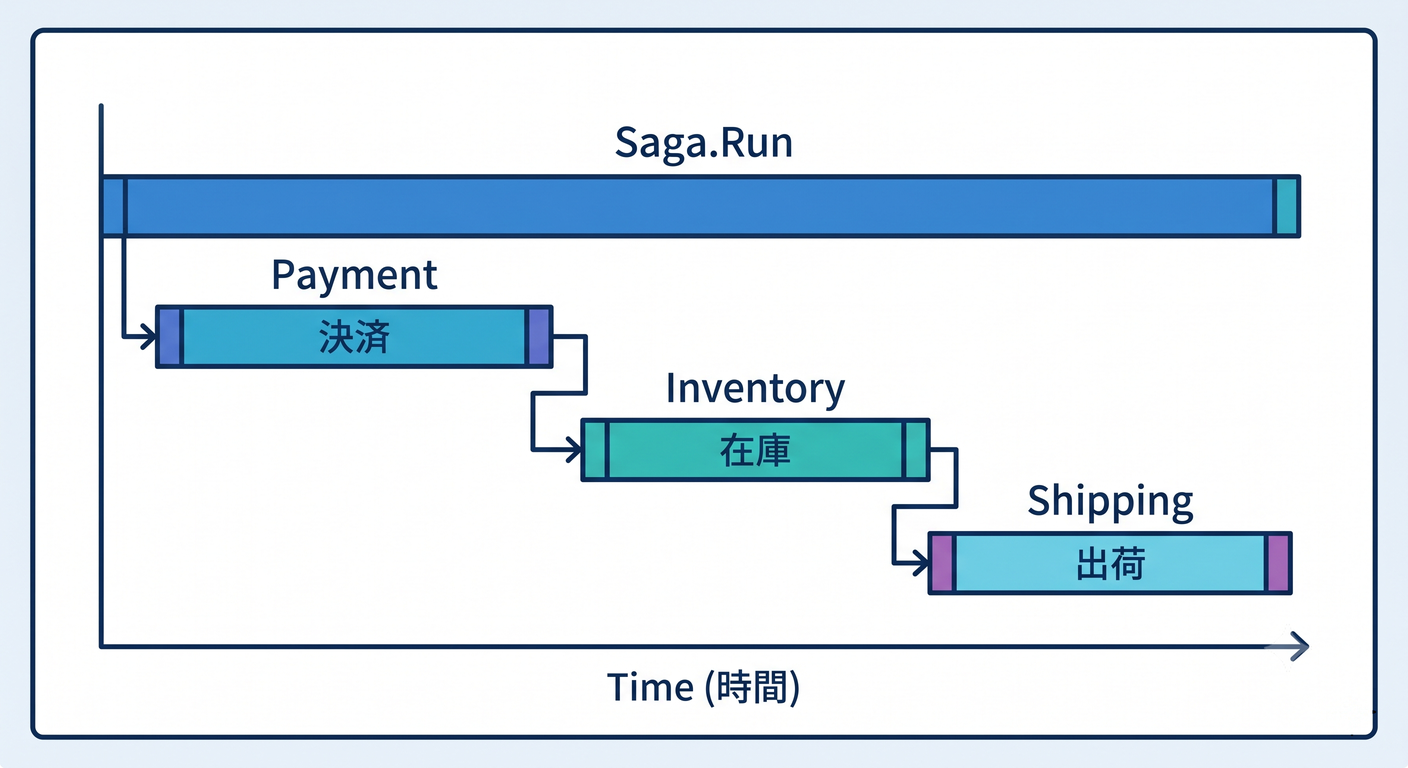 Saga Span Timeline