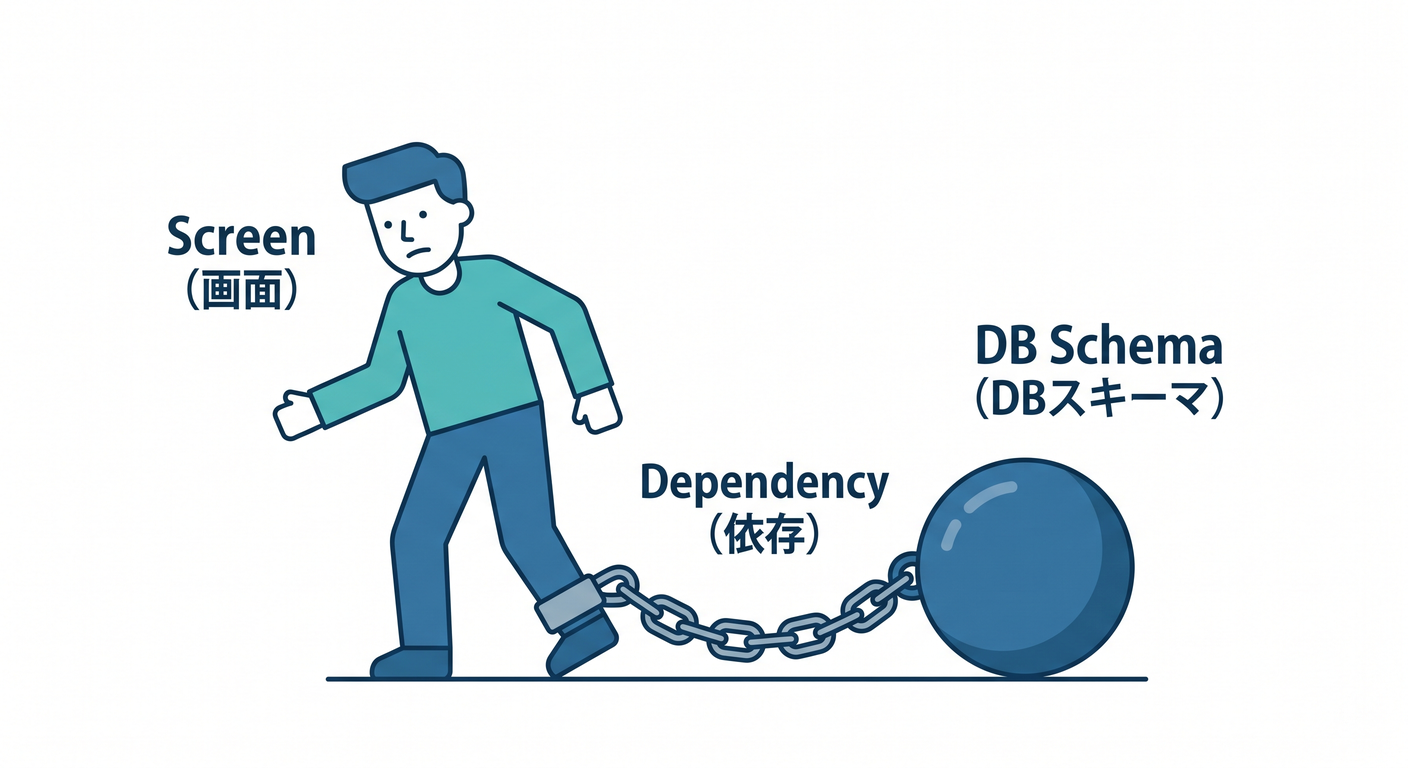 soc cs study 002 db dependency