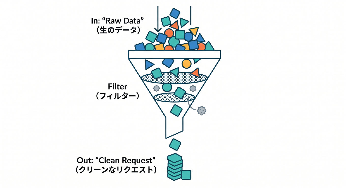Input Funnel