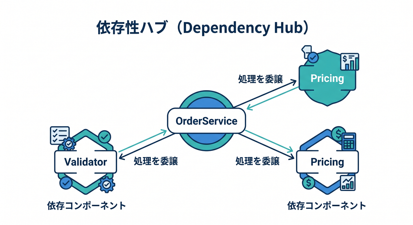 Dependency Hub