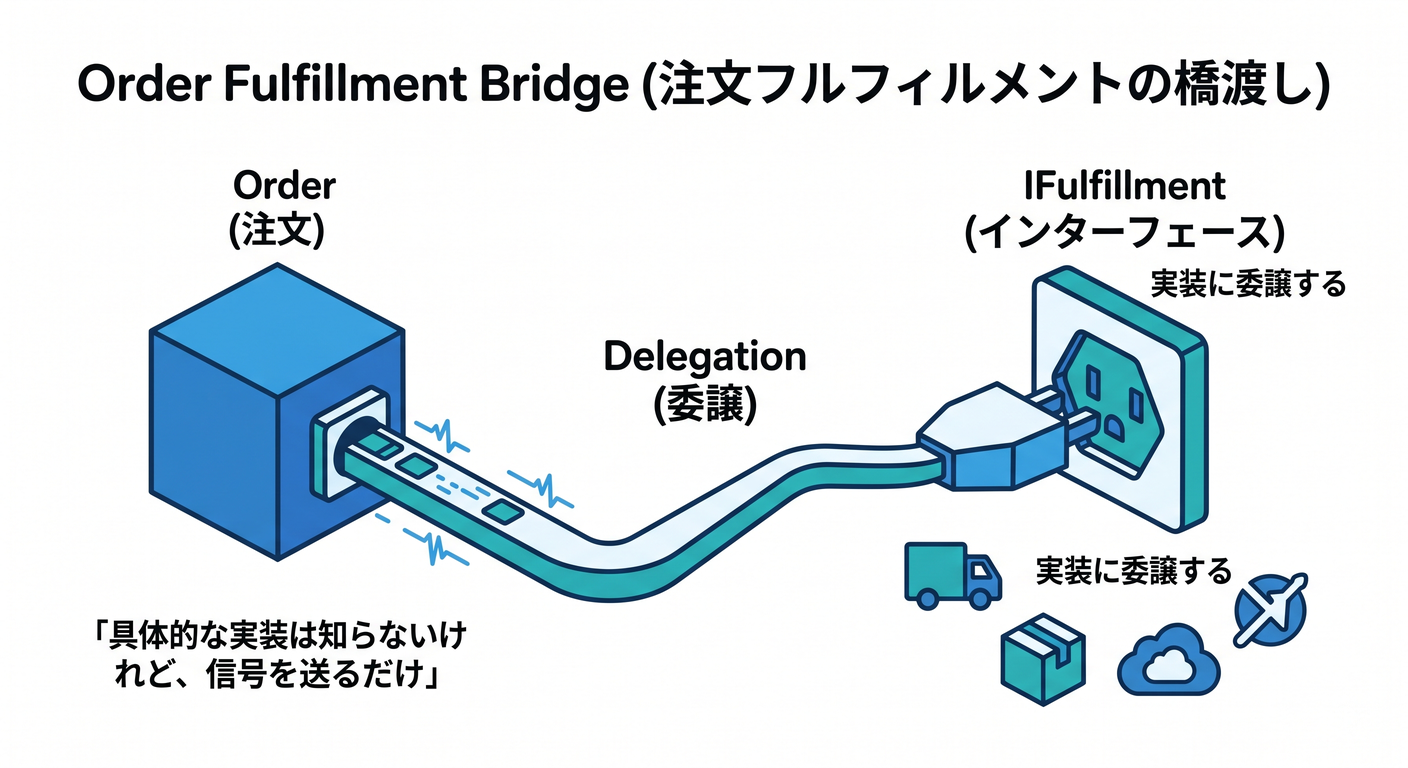 Order Fulfillment Bridge