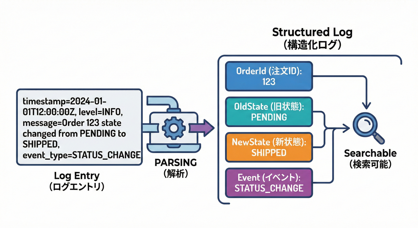 021 Structured Log