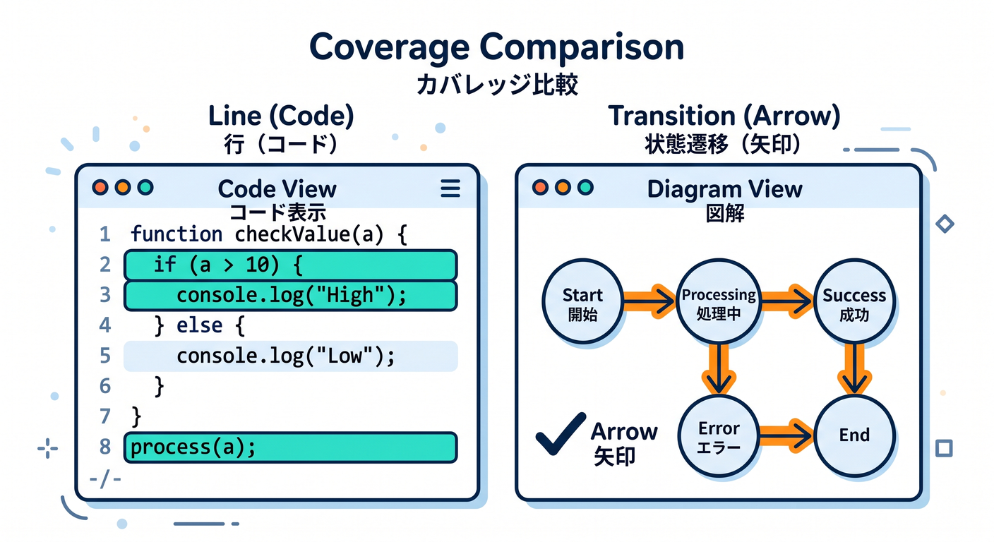 Transition vs Line Coverage
