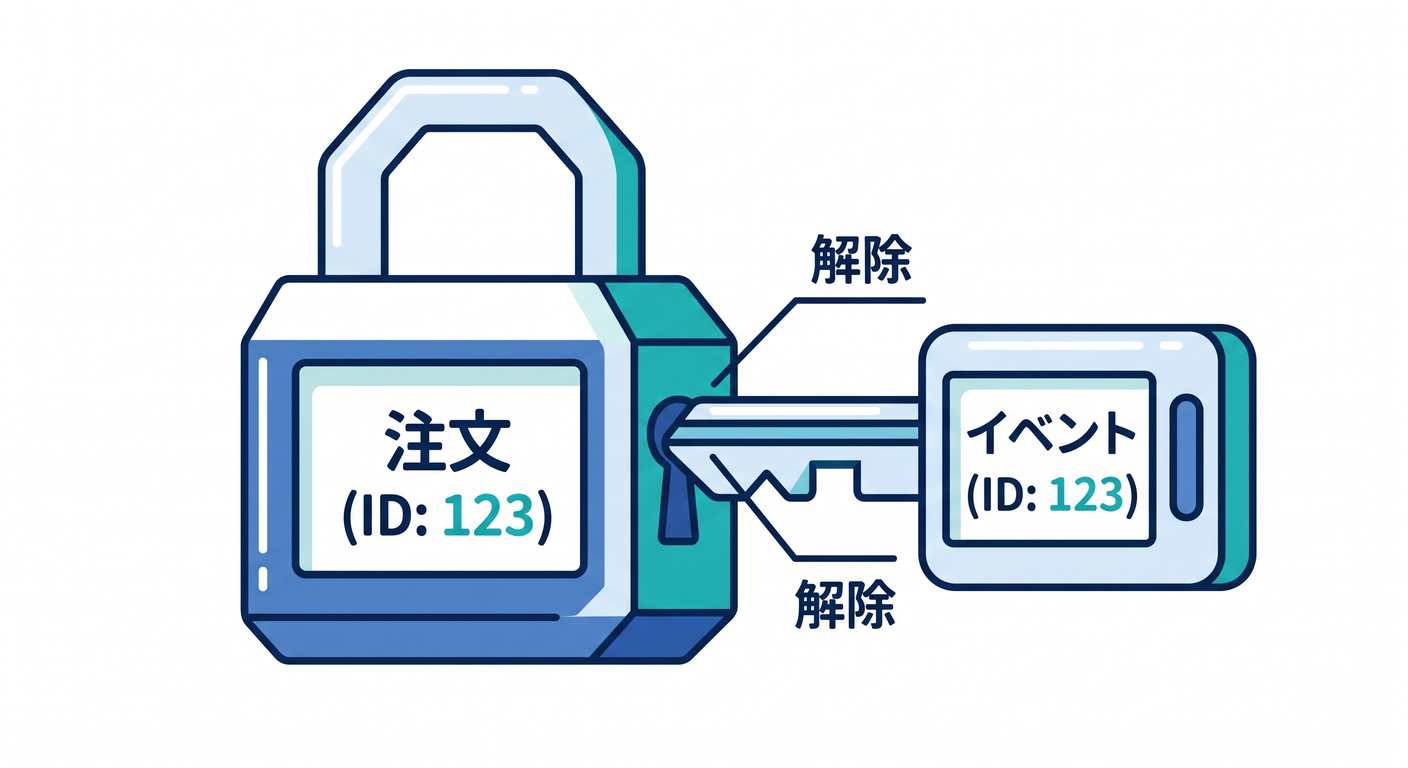 Request ID Match