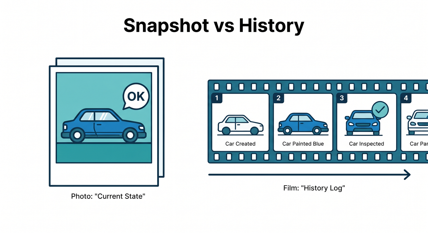 Snapshot vs History