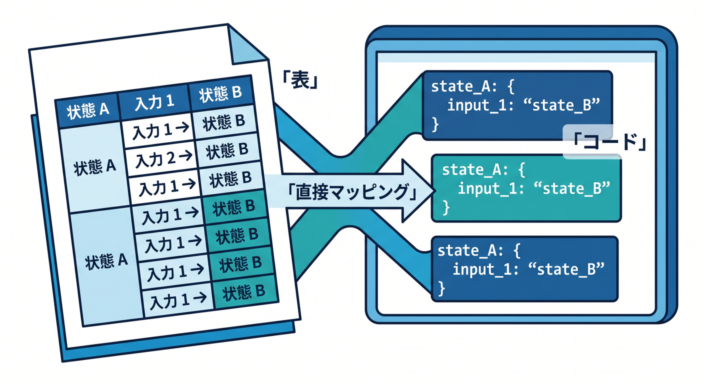 Table to Code Morph