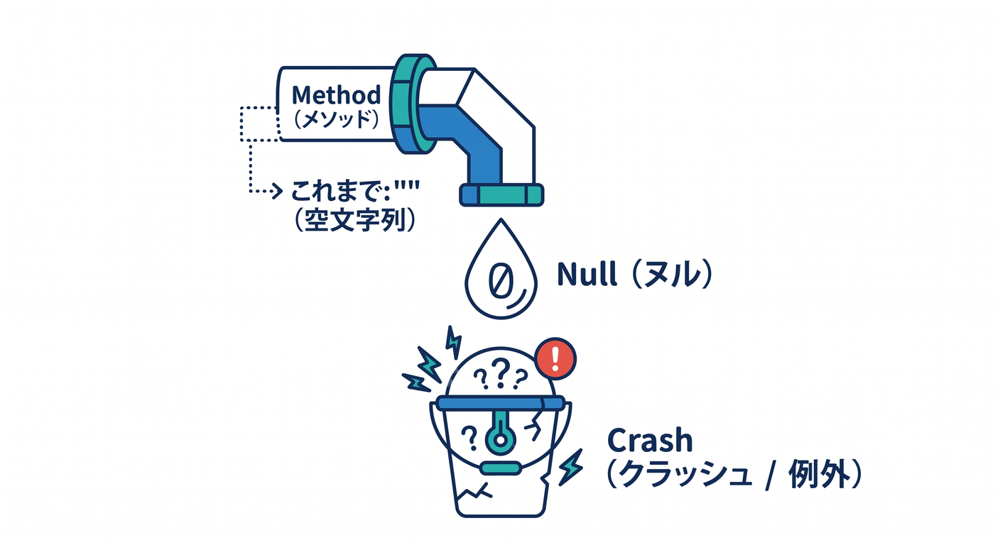 Return Value Trap