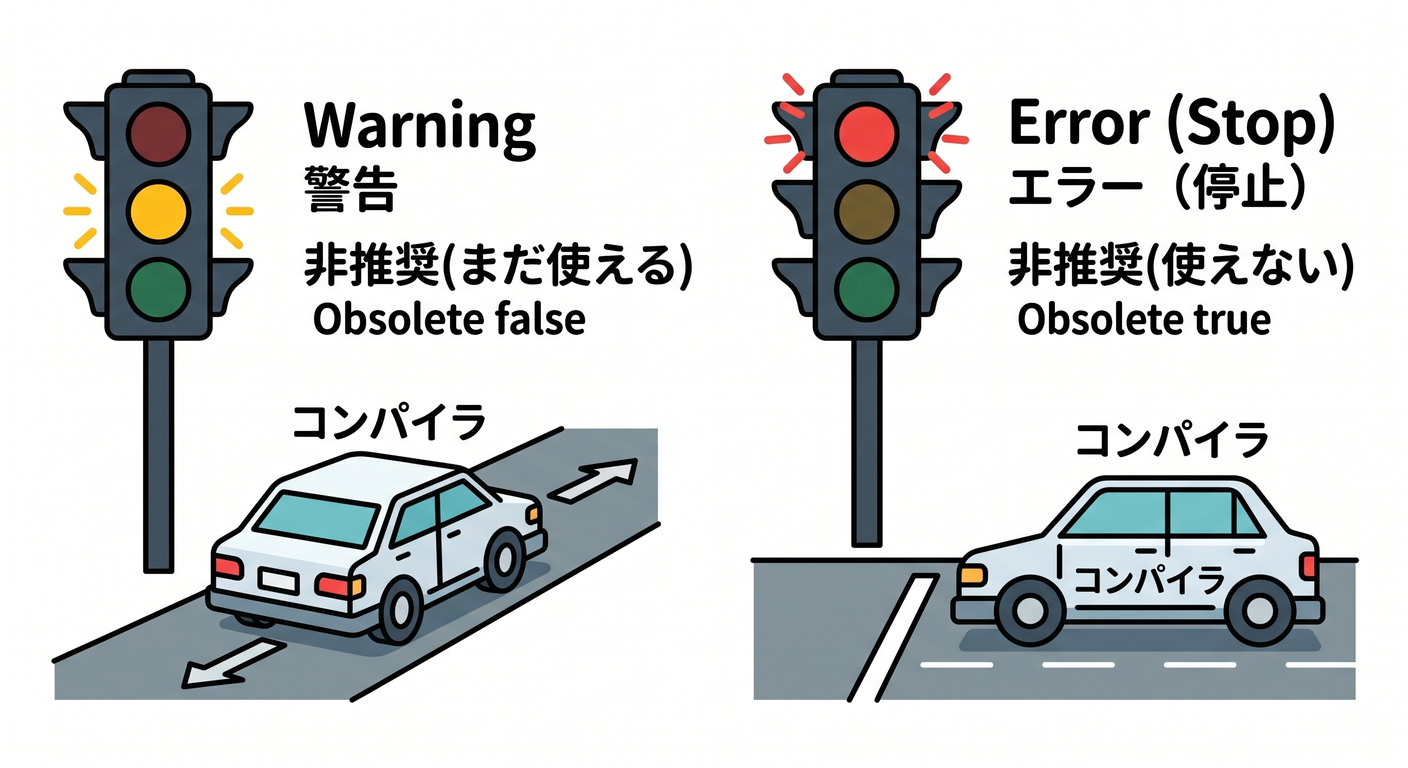 Warning vs Error