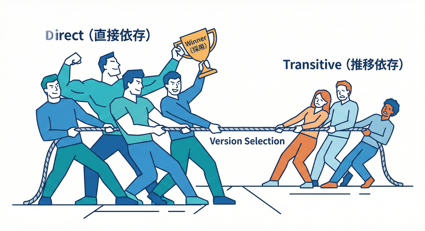 Direct Dependency Wins